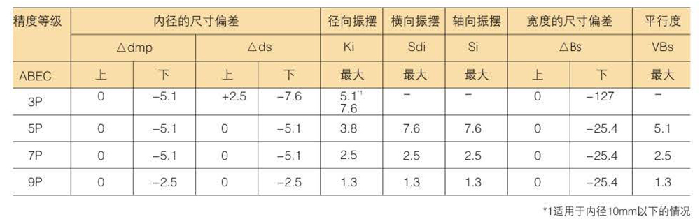 滾珠軸承的精度分類及等級(jí)數(shù)據(jù)表