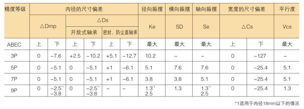 滾珠軸承的精度分類及等級(jí)數(shù)據(jù)表