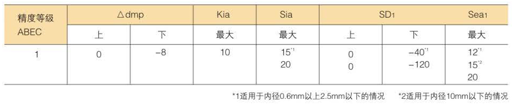 滾珠軸承的精度分類及等級(jí)數(shù)據(jù)表