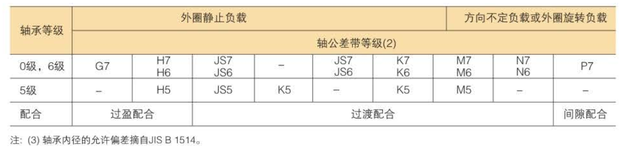 徑向軸承的內(nèi)圈（3）的配合